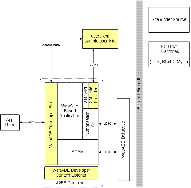 WebADE Developer Module Architecture Diagram
